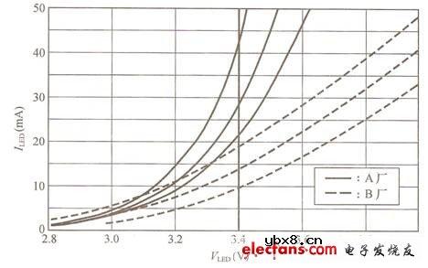 各种白光LED驱动电路特性比较