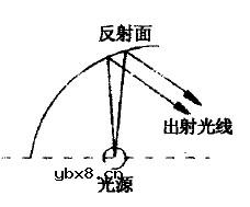 LED路灯光学系统的混合型反射罩结构设计
