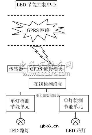 LED路灯节能监控系统的设计 LED路灯节能监控系统的设计