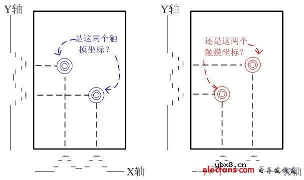 什么是互电容式触摸屏 什么是互电容式触摸屏