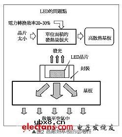 高功率LED封装基板技术分析