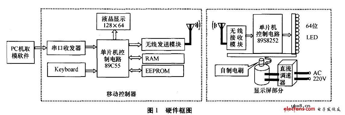 基于线阵LED的动态显示系统
