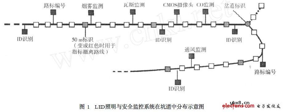 LED技术实现照明监控系统 LED技术实现照明监控系统