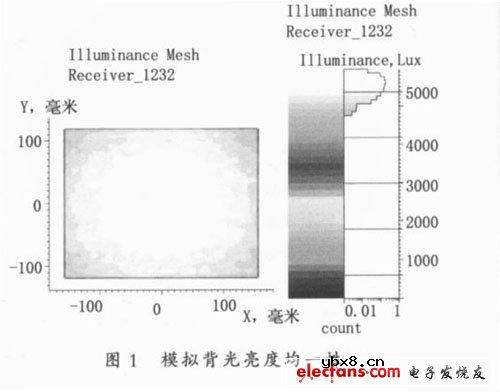 笔记本用LED背光源设计方案