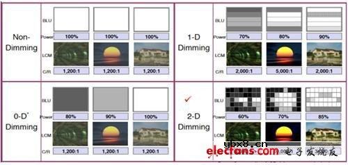 Local Dimming LED TV背光驱动整体方案
