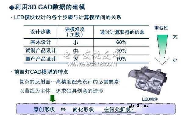 LEAF电动车LED前照灯的热分析
