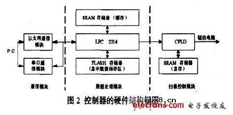 LED大屏幕异步控制器实现方案