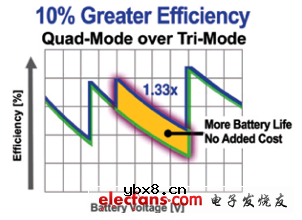 安森美半导体的背光/闪光LED驱动器方案