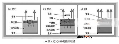 超高辉度4元红光LED特性分析