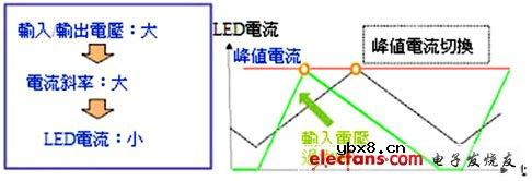 导入数位电源控制技术的专用LED照明驱动器