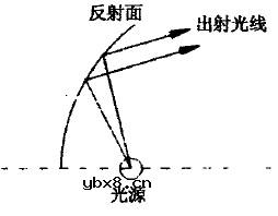 LED路灯光学系统的混合型反射罩结构设计