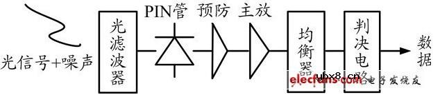 白光LED通信系统的噪声与干扰分析