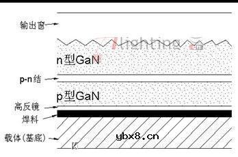 固态照明中白光LED的发展和应用