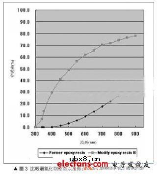白光LED点数组封装系统 白光LED点数组封装系统