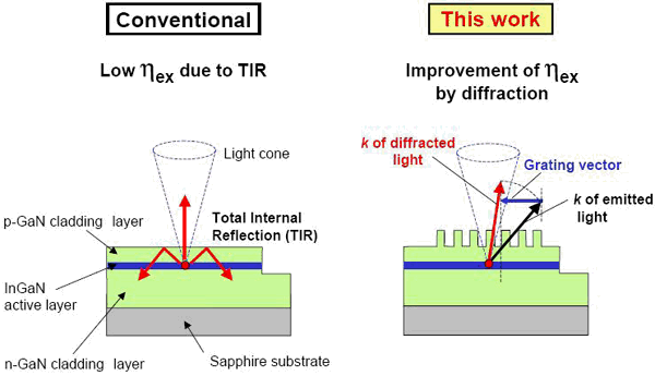 蓝光Photonic Crystal LED技术获得大突破