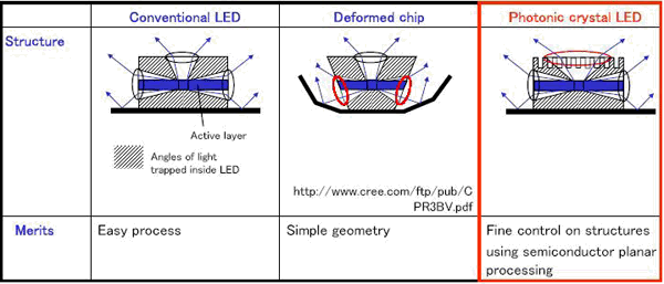 蓝光Photonic Crystal LED技术获得大突破
