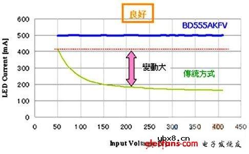 导入数位电源控制技术的专用LED照明驱动器
