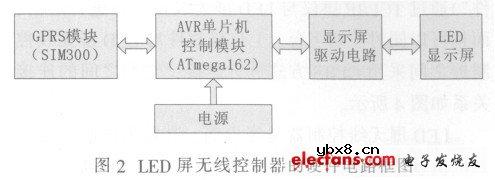 SIM300实现无线LED显示屏控制系统 SIM300实现无线LED显示屏控制系统