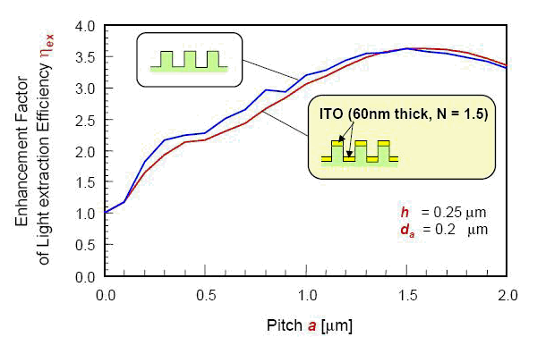 蓝光Photonic Crystal LED技术获得大突破