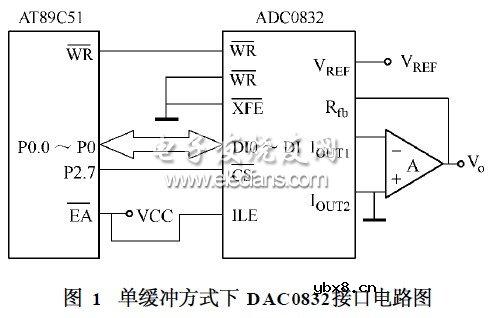 DAC0832实现LED亮度控制系统