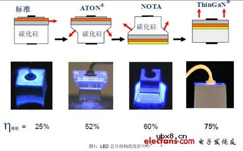 高功率LED在室内照明的发展