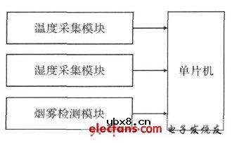 户外LED显示屏参数监控板设计