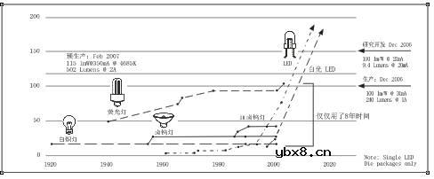 基于太阳能的HBLED照明