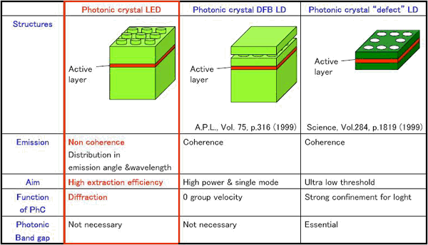 蓝光Photonic Crystal LED技术获得大突破