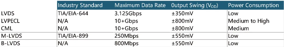 Tektronix - 【做信号链，你需要了解的高速信号知识（一）】为什么要使用LVDS或JESD204B标准？