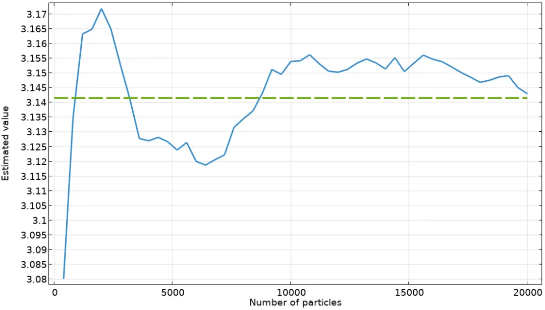 COMSOL -如何在 COMSOL 中估算圆周率