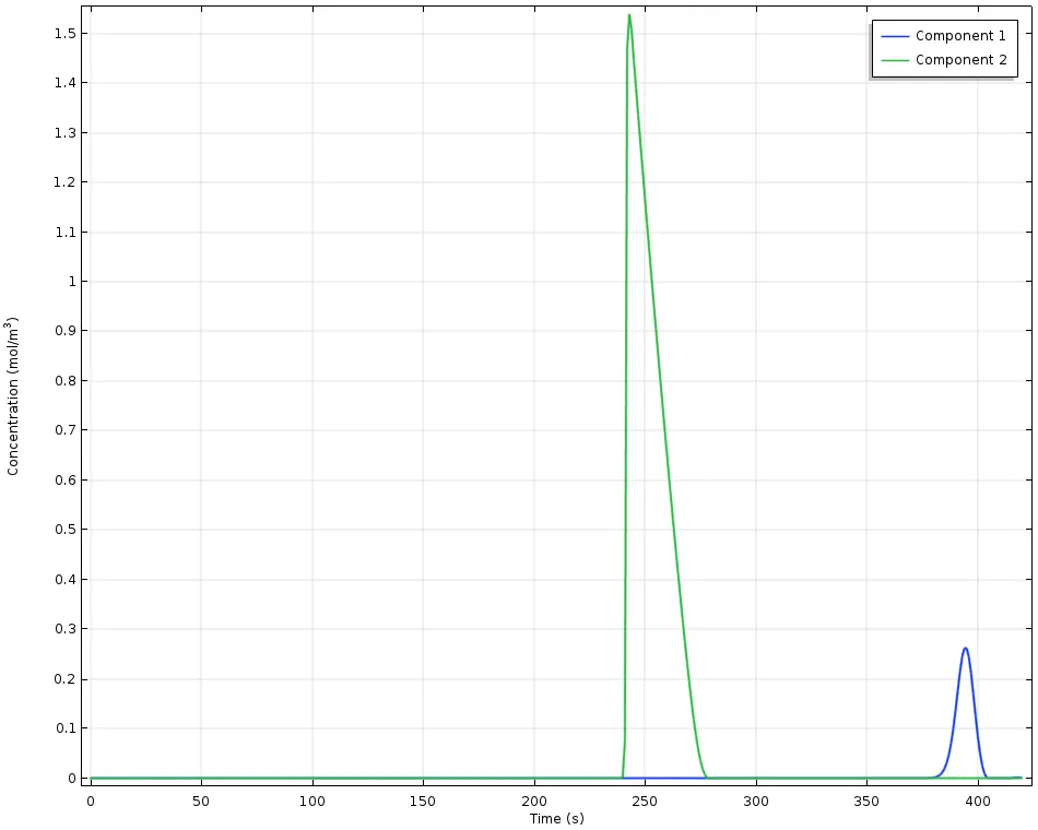 COMSOL - 如何准确模拟表面吸附过程