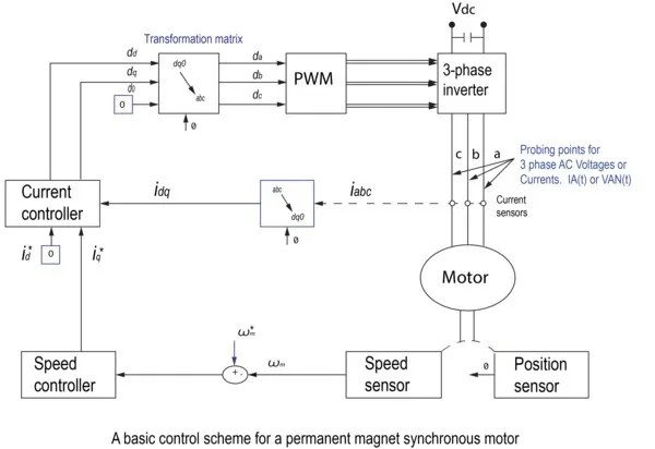 Tektronix - 电机电驱测试 | 如何选配合适的功率探头
