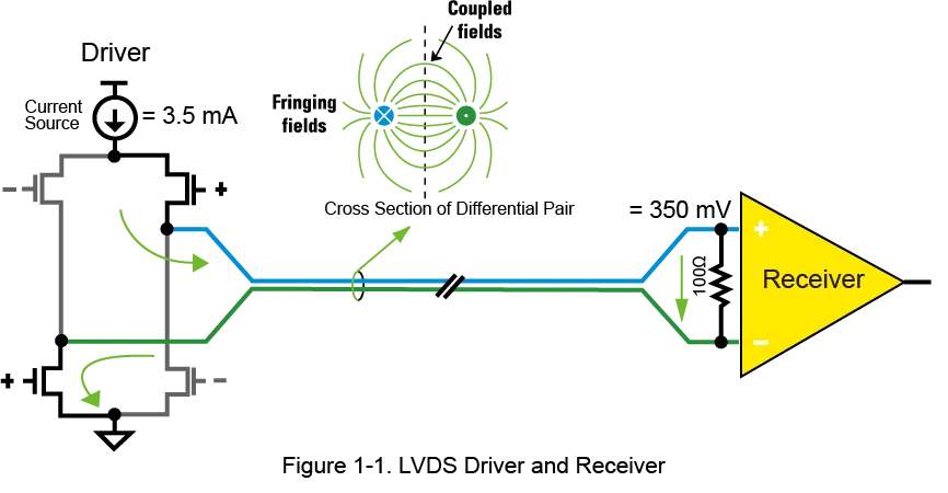 Tektronix - 【做信号链，你需要了解的高速信号知识（一）】为什么要使用LVDS或JESD204B标准？