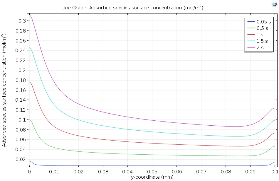 COMSOL - 如何准确模拟表面吸附过程