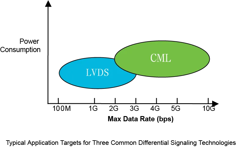 Tektronix - 【做信号链，你需要了解的高速信号知识（一）】为什么要使用LVDS或JESD204B标准？