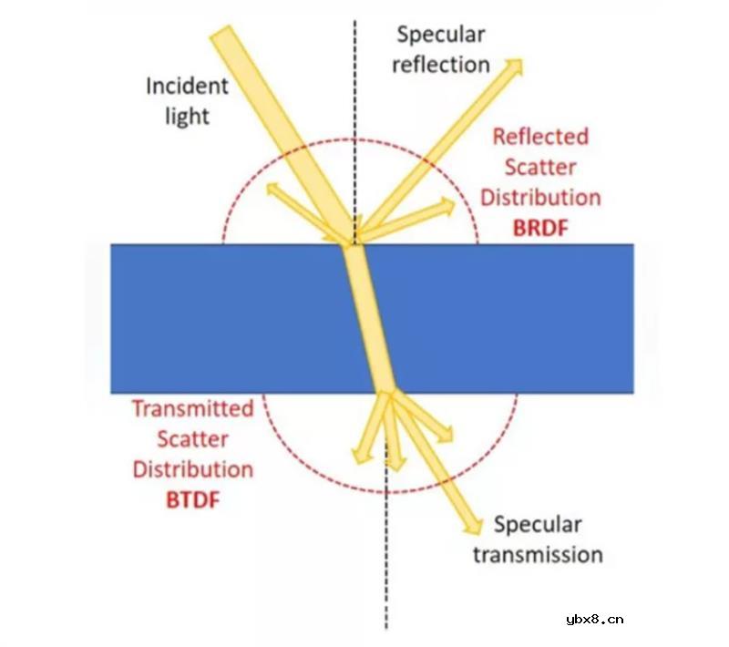 Synopsys——一文读懂“双向散射分布函数”:为什么研究材料表面特性如此重要? Synopsys——一文读懂“双向散射分布函数”:为什么研究材料表面特性如此重要?