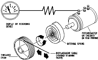 美国拉线式微型位移传感器