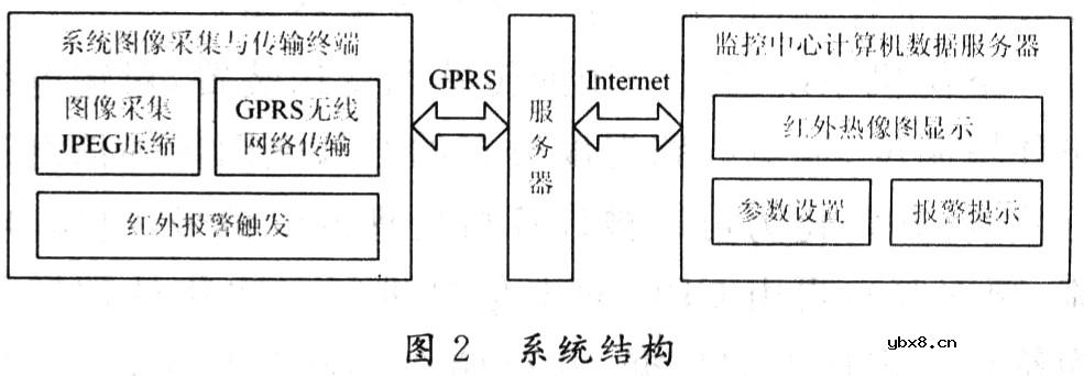 红外热像在线测温系统的设计与实现