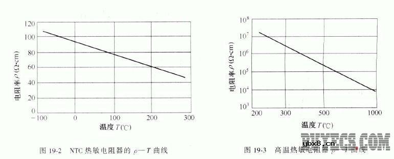 热敏电阻器的基本类型 热敏电阻器的基本类型