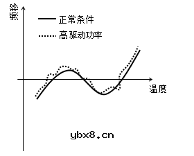 晶体振荡器振荡频率分析