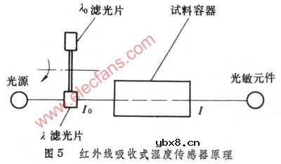 红外线吸收式湿度传感器
