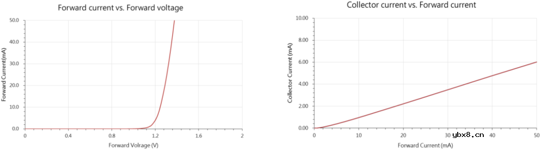 光遮断器（俗称对射式光耦、槽型光电开关）亿光ITR20403特性解读