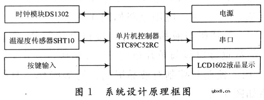 基于SHT10的便携式数显温湿度检测仪的设计