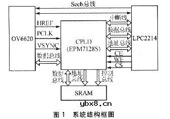 基于图像传感器的CPLD视觉系统设计 基于图像传感器的CPLD视觉系统设计