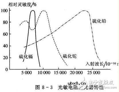 光敏电阻的参数特性、结构原理及其应用