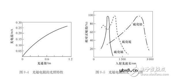 光敏电阻的参数特性、结构原理及其应用