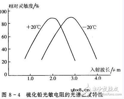 光敏电阻的参数特性、结构原理及其应用