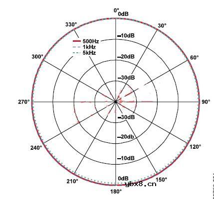 咪头灵敏度是什么意思_关于咪头灵敏度的定义及术语阐释