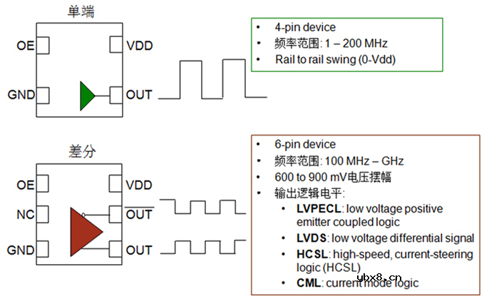 普通晶振和差分晶振有什么区别呢