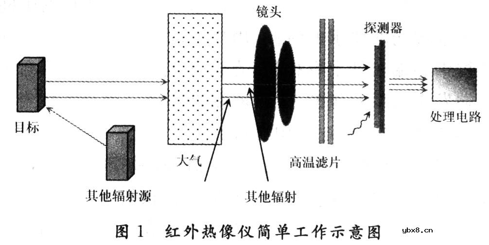 红外热像在线测温系统的设计与实现